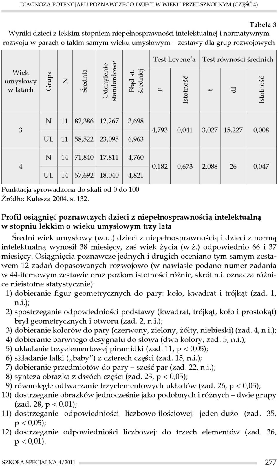 średniej F Istotność t df Istotność 3 N 11 82,386 12,267 3,698 UL 11 58,522 23,095 6,963 4,793 0,041 3,027 15,227 0,008 4 N 14 71,840 17,811 4,760 UL 14 57,692 18,040 4,821 0,182 0,673 2,088 26 0,047