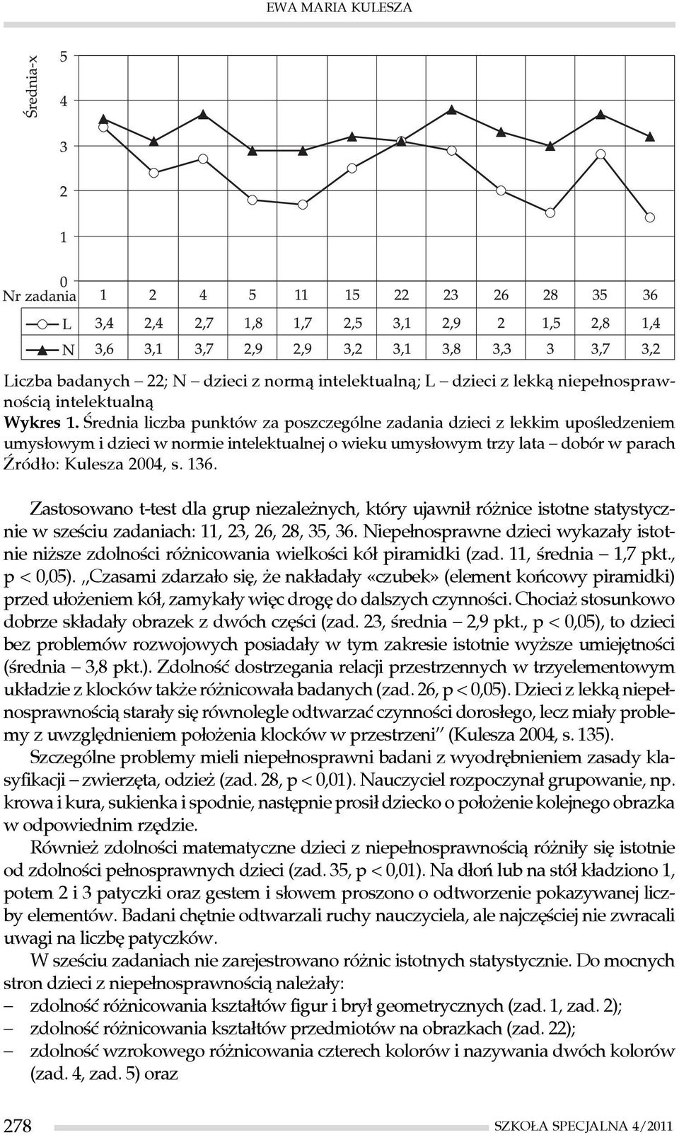 Zastosowano t-test dla grup niezależnych, który ujawnił różnice istotne statystycznie w sześciu zadaniach: 11, 23, 26, 28, 35, 36.