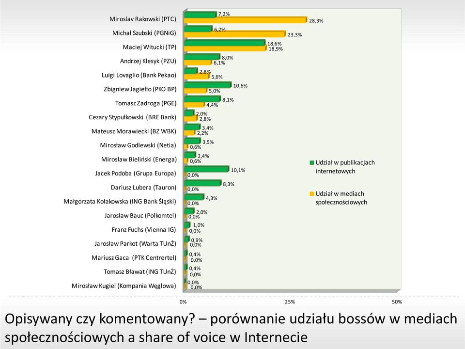 (Polkomtel) Franz Fuchs (Vienna IG) 7,2% 6,2% 8,0% 6,1% 2,8% 5,6% 10,6% 5,0% 8,1% 4,4% 2,0% 2,8% 3,4% 2,2% 3,5% 0,6% 2,4% 0,6% 10,1% 0,0% 8,3% 0,0% 4,3% 0,0% 2,0% 0,0% 1,0% 0,0% 18,6% 18,9% 23,3%