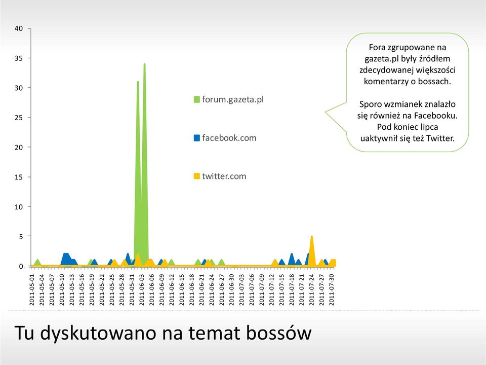 2011-07-30 40 40 35 35 30 30 25 25 20 20 Miroslav Rakowski Michał Szubski forum.gazeta.pl Maciej Witucki facebook.com Fora zgrupowane na gazeta.