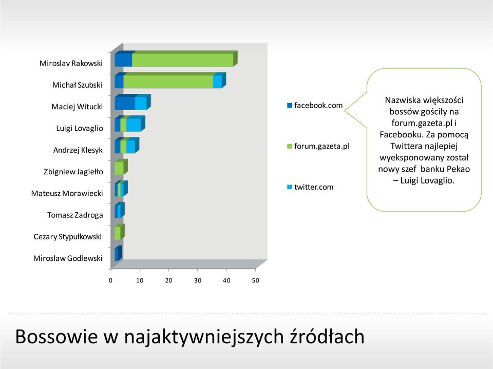 com Nazwiska większości bossów gościły na forum.gazeta.pl i Facebooku.