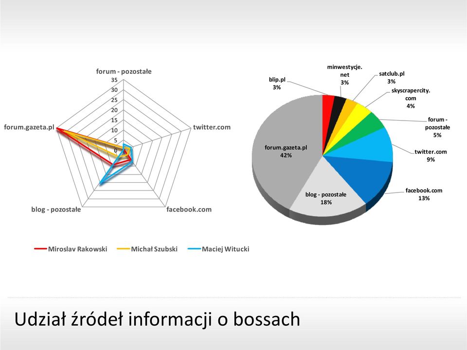 com 4% forum - pozostałe 5% twitter.com 9% blog - pozostałe facebook.