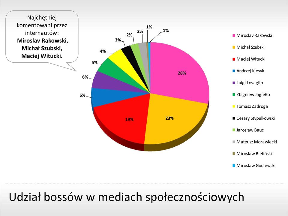 Luigi Lovaglio 6% Zbigniew Jagiełło Tomasz Zadroga 19% 23% Cezary Stypułkowski Jarosław Bauc