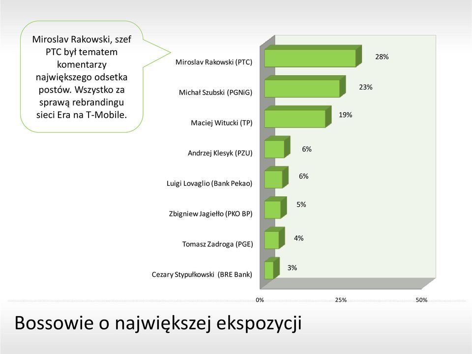 Miroslav Rakowski (PTC) Michał Szubski (PGNiG) Maciej Witucki (TP) 19% 23% 28% Andrzej Klesyk (PZU)