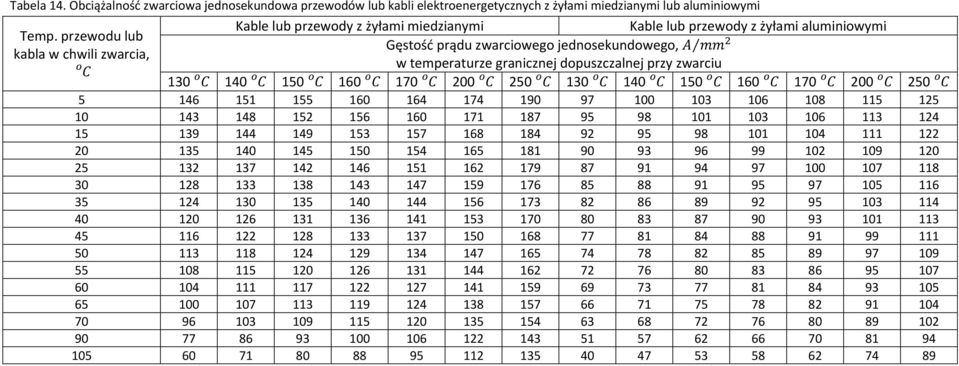 Temp. lub Gęstość prądu zwarciowego jednosekundowego, kabla w chwili zwarcia, w temperaturze granicznej dopuszczalnej przy zwarciu 130 140 150 160 1 200 250 130 140 150 160 1 200 250 5 146 151 155