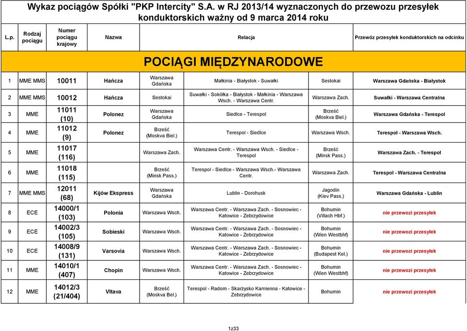 łki "PKP Intercity" S.A. w RJ 2013/14 wyznaczonych do pr