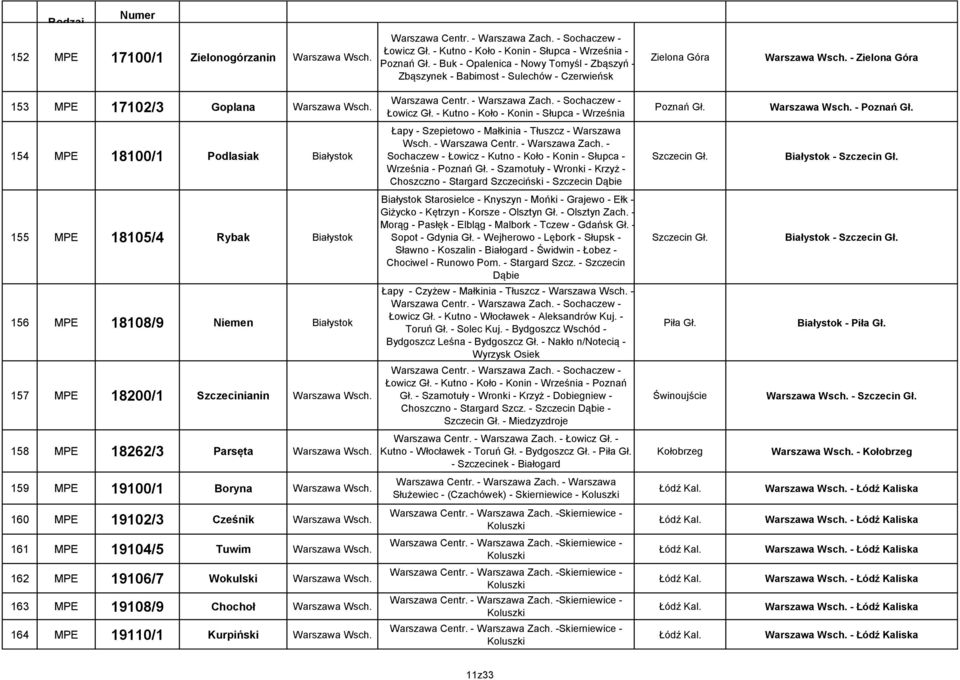 - Kutno - Koło - Konin - Słupca - Września Poznań Gł. - Poznań Gł. 154 MPE 18100/1 Podlasiak Białystok Łapy - Szepietowo - Małkinia - Tłuszcz - Wsch. - Centr. - Zach.