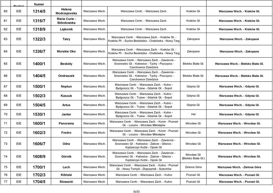 - Sucha Beskidzka - Chabówka - Nowy Targ Zakopane - Zakopane 65 EIE 1400/1 Beskidy Centr. - Zach. - Zawiercie - Sosnowiec Gł. - Katowice - Tychy - Pszczyna - Czechowice Dziedzice Bielsko Biała Gł.