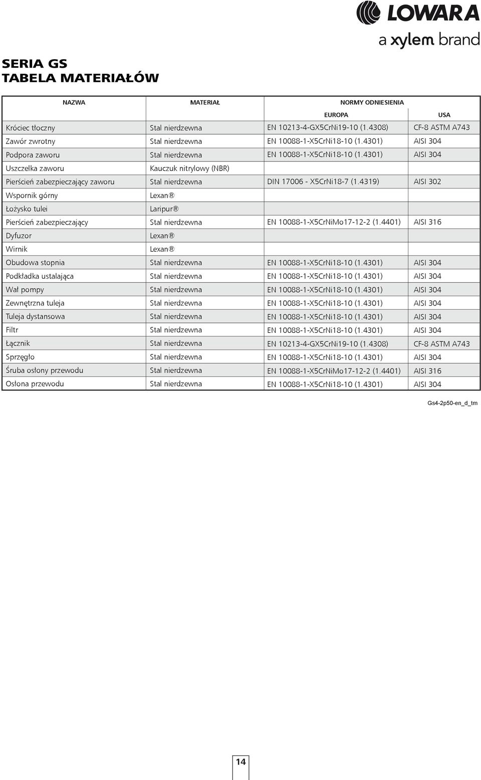 nierdzewna Stal nierdzewna Kauczuk nitrylowy (NBR) Stal nierdzewna Lexan Laripur Stal nierdzewna Lexan Lexan Stal nierdzewna Stal nierdzewna Stal nierdzewna Stal nierdzewna Stal nierdzewna Stal
