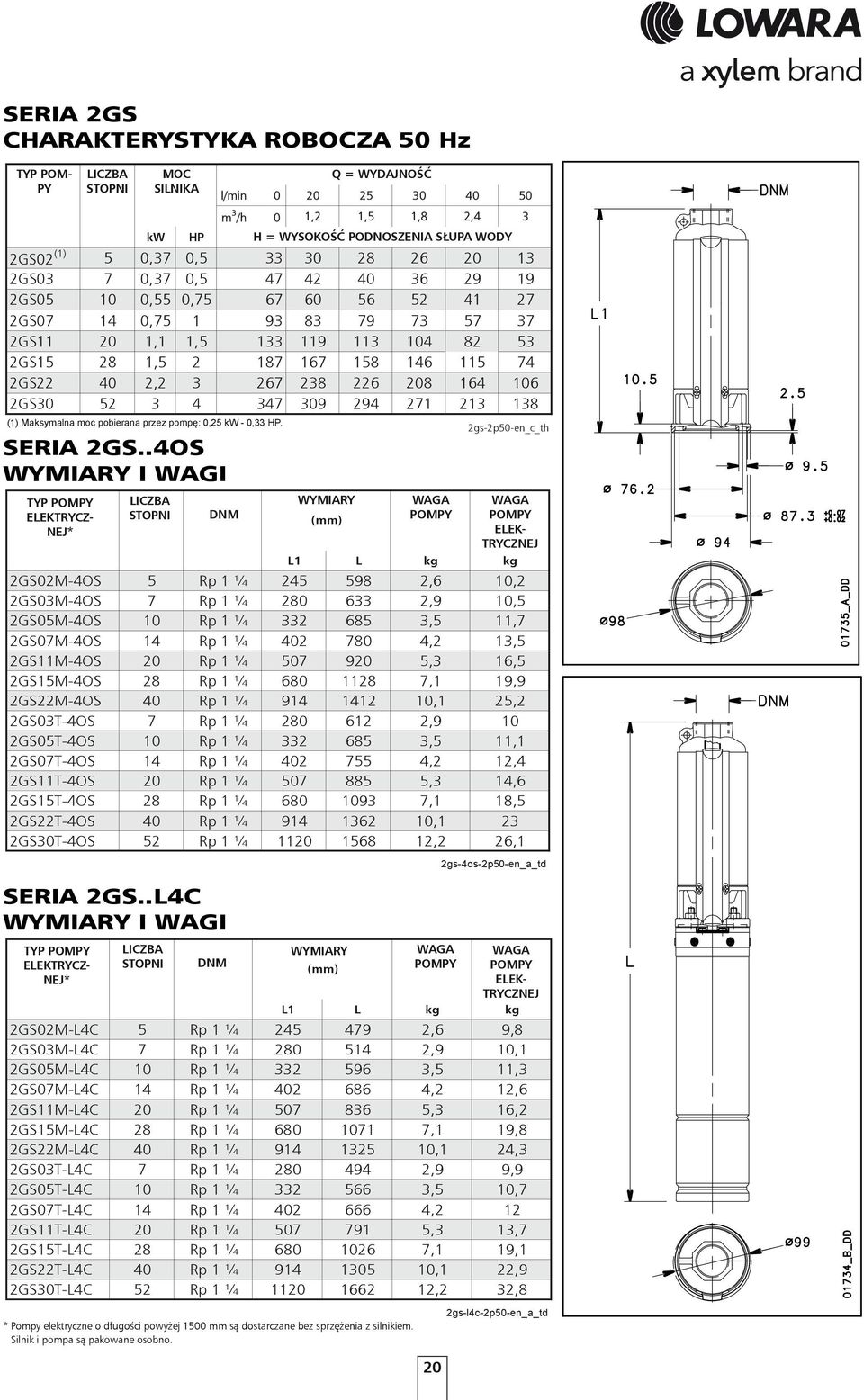 158 146 115 74 2GS22 40 2,2 3 267 238 226 208 164 106 2GS30 52 3 4 347 309 294 271 213 138 (1) Maksymalna moc pobierana przez pompę: 0,25 kw - 0,33 HP.