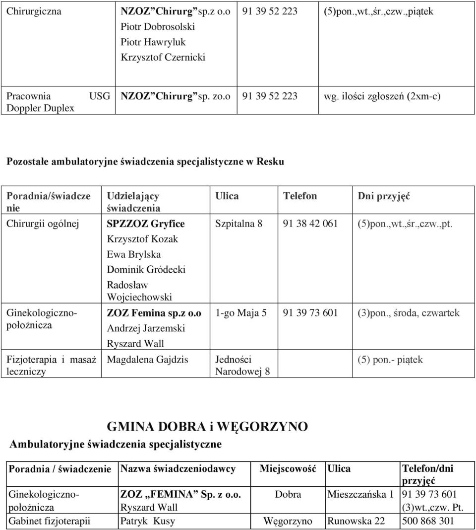 Krzysztof Kozak Ewa Brylska Dominik Gródecki Radosław Wojciechowski ZOZ Femina sp.z o.o Andrzej Jarzemski Ryszard Wall Magdalena Gajdzis Ulica Telefon Dni przyjęć Szpitalna 8 91 38 42 061 (5)pon.,wt.