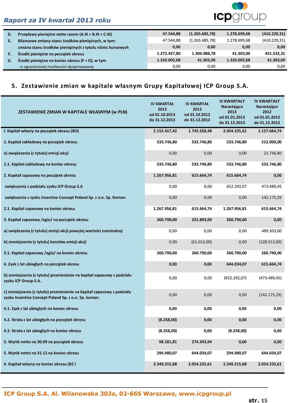 303,00 1.320.002,68 41.303,00 - o ograniczonej możliwości dysponowania 0,00 0,00 0,00 0,00 5. Zestawienie zmian w kapitale własnym Grupy Kapitałowej ICP Group S.A.