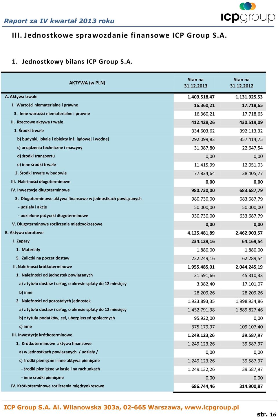 113,32 b) budynki, lokale i obiekty inż. lądowej i wodnej 292.099,83 357.414,75 c) urządzenia techniczne i maszyny 31.087,80 22.647,54 d) środki transportu 0,00 0,00 e) inne środki trwałe 11.
