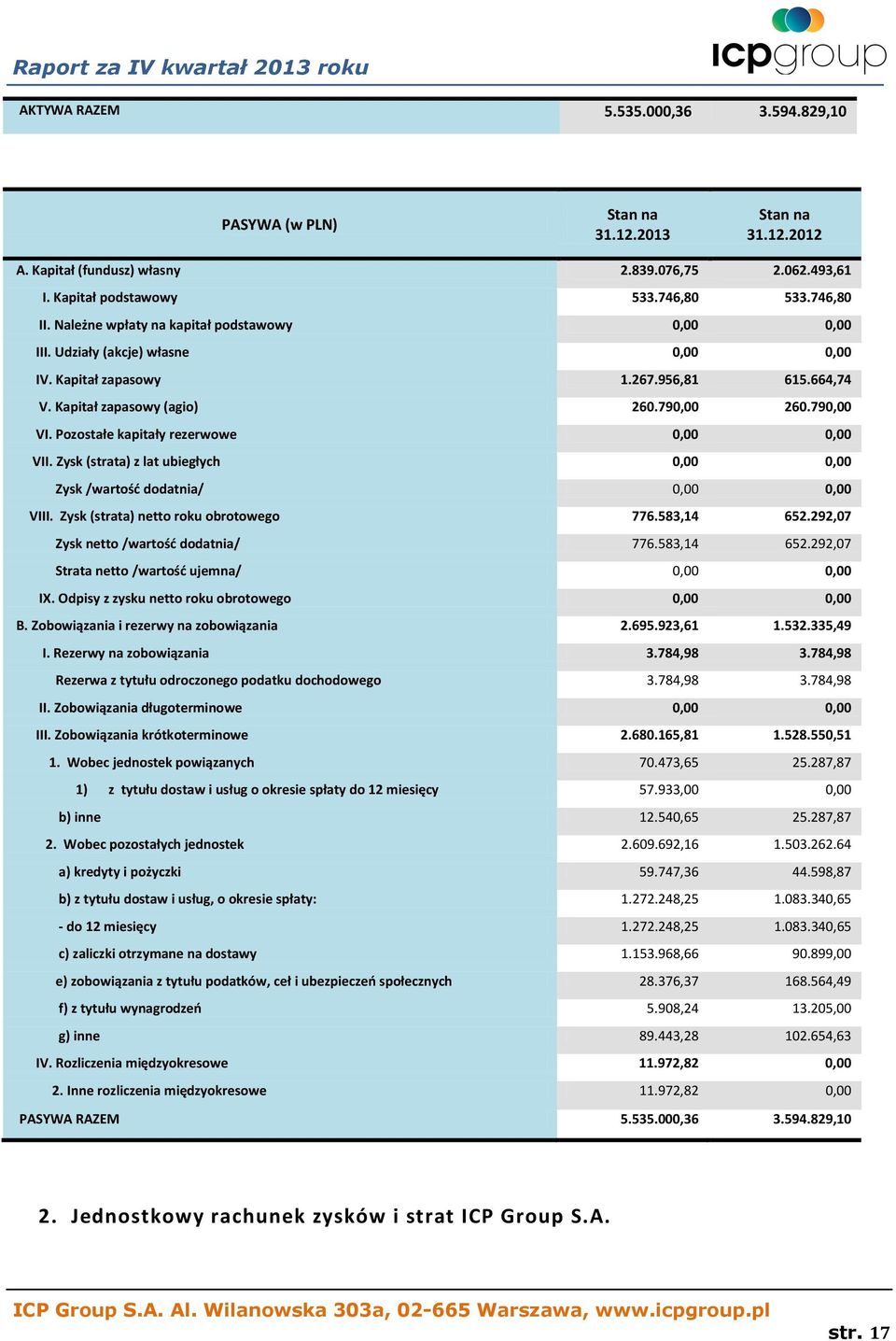 Pozostałe kapitały rezerwowe 0,00 0,00 VII. Zysk (strata) z lat ubiegłych 0,00 0,00 Zysk /wartość dodatnia/ 0,00 0,00 VIII. Zysk (strata) netto roku obrotowego 776.583,14 652.