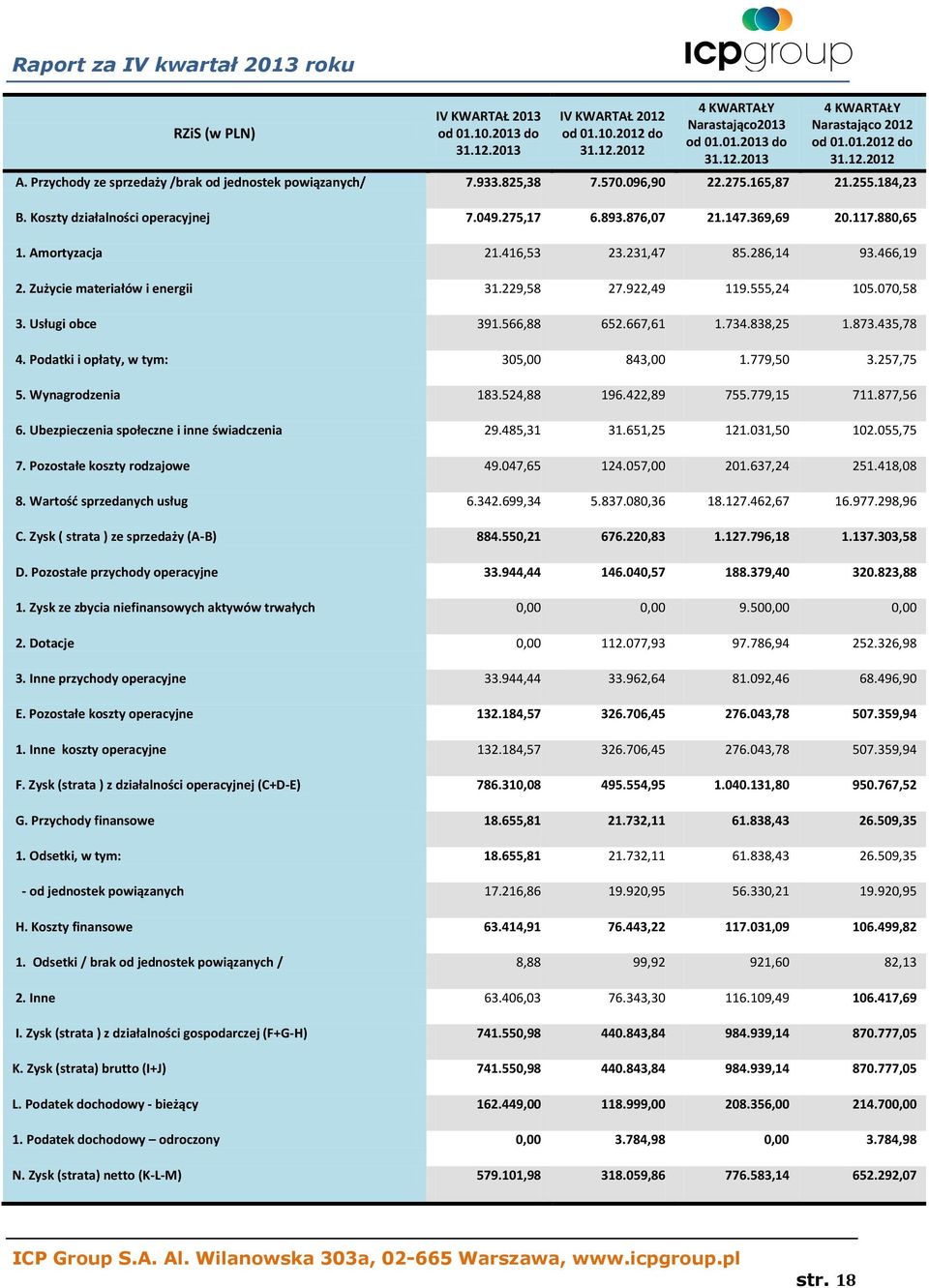 Amortyzacja 21.416,53 23.231,47 85.286,14 93.466,19 2. Zużycie materiałów i energii 31.229,58 27.922,49 119.555,24 105.070,58 3. Usługi obce 391.566,88 652.667,61 1.734.838,25 1.873.435,78 4.