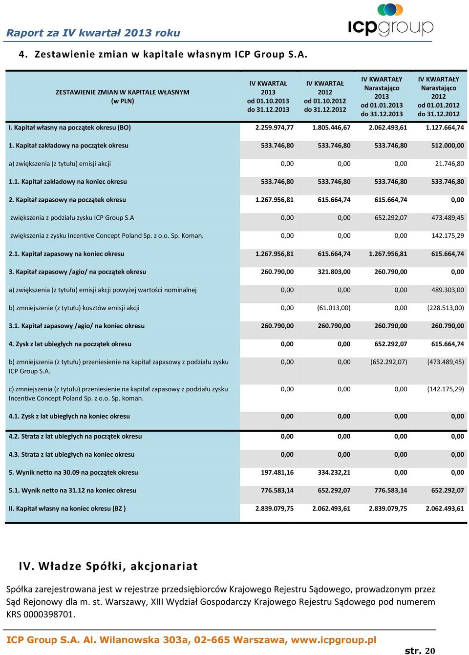 Kapitał zakładowy na początek okresu 533.746,80 533.746,80 533.746,80 512.000,00 a) zwiększenia (z tytułu) emisji akcji 0,00 0,00 0,00 21.746,80 1.1. Kapitał zakładowy na koniec okresu 533.746,80 533.746,80 533.746,80 533.746,80 2.