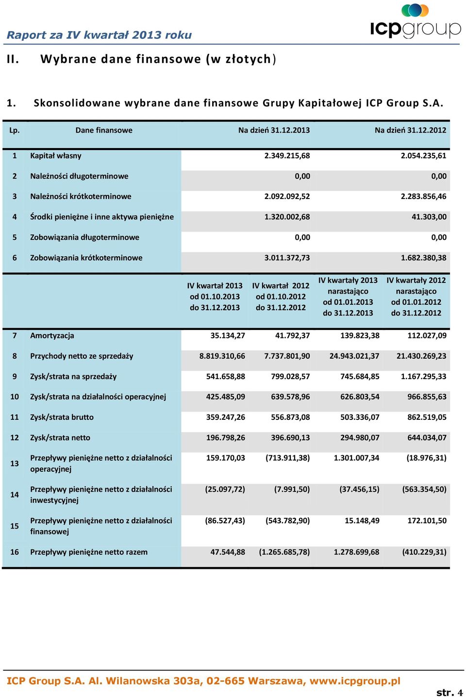 303,00 5 Zobowiązania długoterminowe 0,00 0,00 6 Zobowiązania krótkoterminowe 3.011.372,73 1.682.380,38 IV kwartał 2013 od 01.10.2013 do 31.12.2013 IV kwartał 2012 od 01.10.2012 do 31.12.2012 IV kwartały 2013 narastająco od 01.