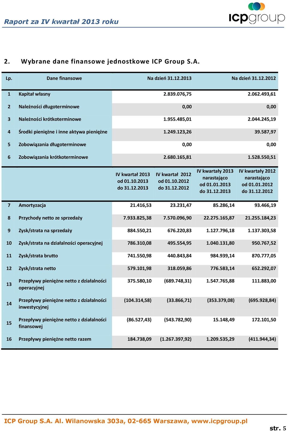 587,97 5 Zobowiązania długoterminowe 0,00 0,00 6 Zobowiązania krótkoterminowe 2.680.165,81 1.528.550,51 IV kwartał 2013 od 01.10.2013 do 31.12.2013 IV kwartał 2012 od 01.10.2012 do 31.12.2012 IV kwartały 2013 narastająco od 01.
