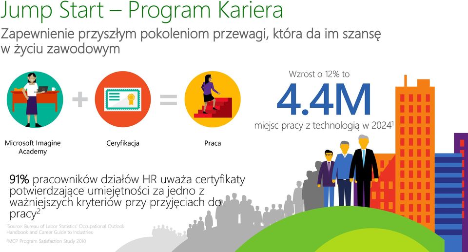 4M miejsc pracy z technologią w 2024 1 Microsoft Imagine Academy Ceryfikacja Praca 91% pracowników działów HR uważa