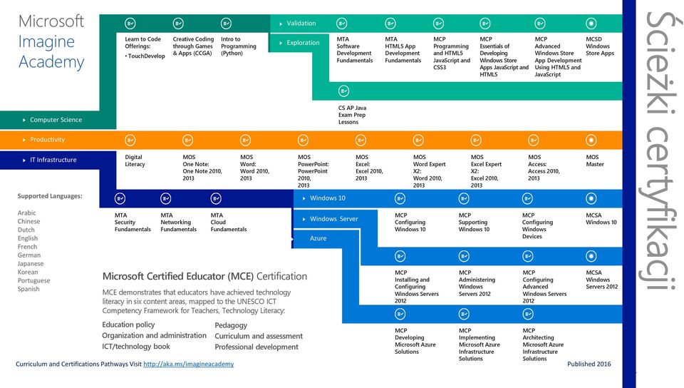 Cloud Fundamentals MOS Word: Word 2010, 2013 Validation Exploration Microsoft Certified Educator (MCE) Certification MCE demonstrates that educators have achieved technology literacy in six content