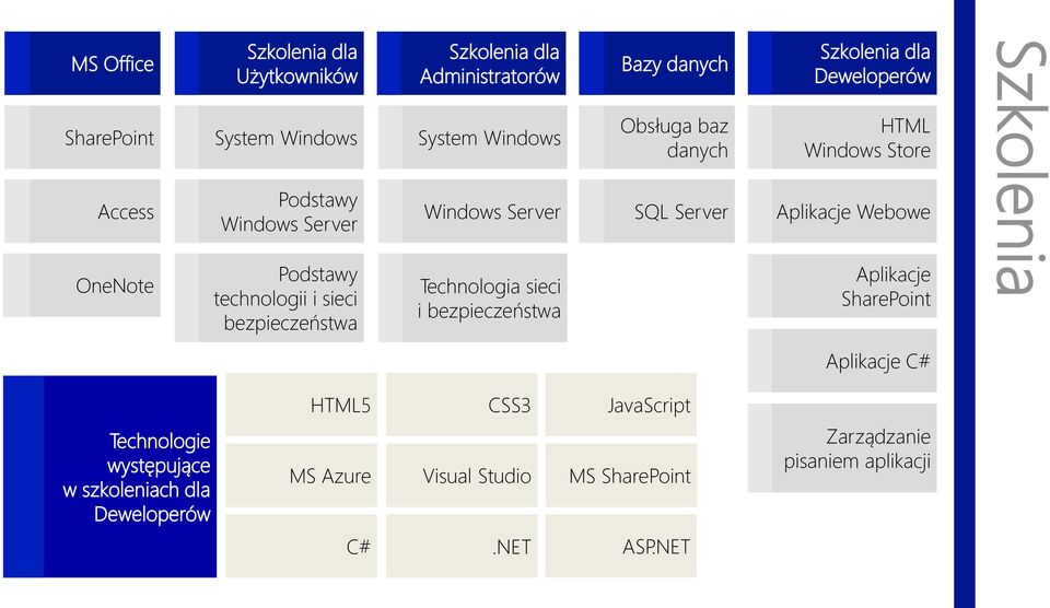 danych SQL Server Szkolenia dla Deweloperów HTML Windows Store Aplikacje Webowe Aplikacje SharePoint Szkolenia Aplikacje C# Technologie