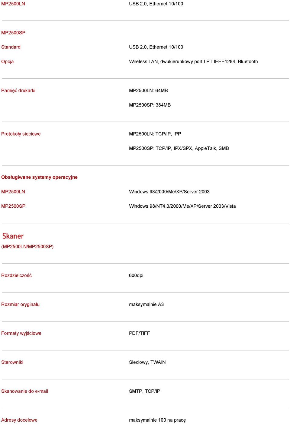 MP2500LN: TCP/IP, IPP MP2500SP: TCP/IP, IPX/SPX, AppleTalk, SMB Obsługiwane systemy operacyjne MP2500LN Windows 98/2000/Me/XP/Server 2003 MP2500SP