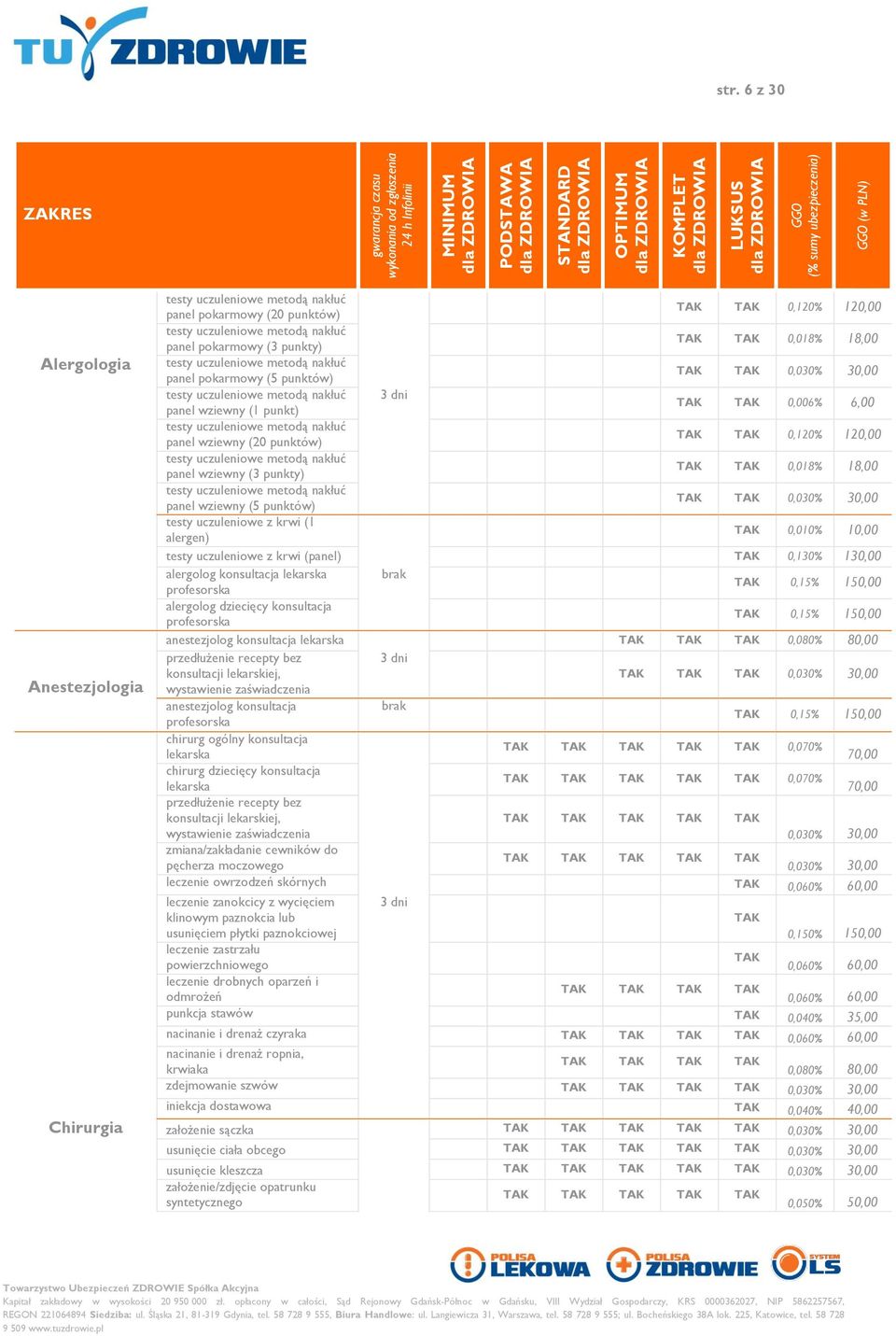 0,120% 120,00 testy uczuleniowe metodą nakłuć panel wziewny (3 punkty) 0,018% 18,00 testy uczuleniowe metodą nakłuć panel wziewny (5 punktów) 0,030% 30,00 testy uczuleniowe z krwi (1 alergen) 0,010%