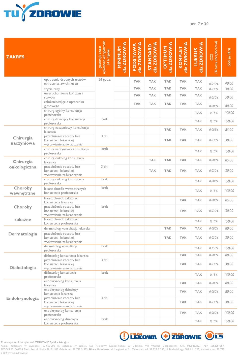 konsultacja 0,15% 150,00 chirurg naczyniowy konsultacja lekarska 0,085% 85,00 3 dni 0,030% 30,00 chirurg naczyniowy konsultacja 0,15% 150,00 chirurg onkolog konsultacja lekarska 0,085% 85,00 3 dni
