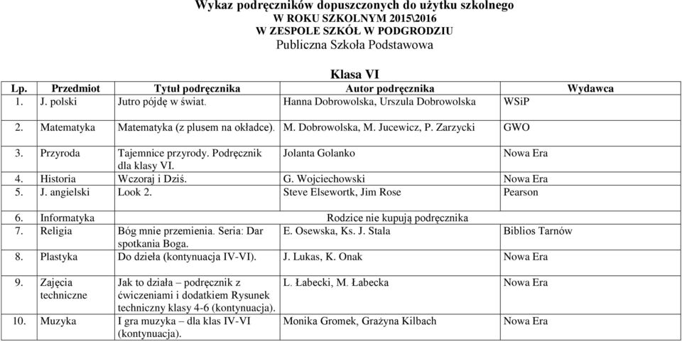 Informatyka Rodzice nie kupują podręcznika 7. Religia Bóg mnie przemienia. Seria: Dar E. Osewska, Ks. J. Stala Biblios Tarnów spotkania Boga. 8. Plastyka Do dzieła (kontynuacja IV-VI). J. Lukas, K.