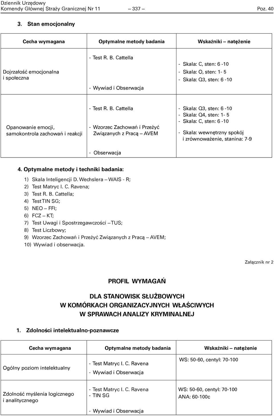 samokontrola zachowań i reakcji - Wzorzec Zachowań i Przeżyć Związanych z Pracą AVEM - Skala: Q3, sten: 6-10 - Skala: Q4, sten: 1-5 - Skala: C, sten: 6-10 - Skala: wewnętrzny spokój i zrównoważenie,