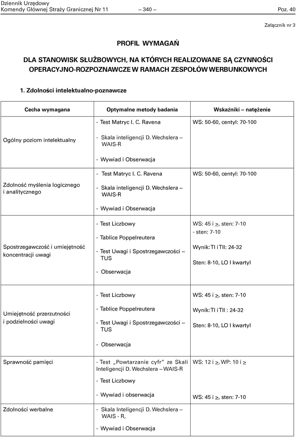 Zdolności intelektualno-poznawcze Cecha wymagana Optymalne metody badania Wskaźniki natężenie - Test Matryc I. C. Ravena WS: 50-60, centyl: 70-100 Ogólny poziom intelektualny - Skala inteligencji D.