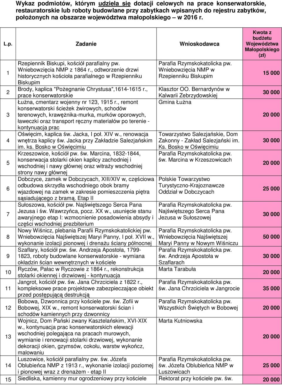 , odtworzenie drzwi historycznych kościoła parafialnego w Rzepienniku Biskupim Brody, kaplica "PoŜegnanie Chrystusa",1614-1615 r., prace konserwatorskie ŁuŜna, cmentarz wojenny nr 123, 1915 r.