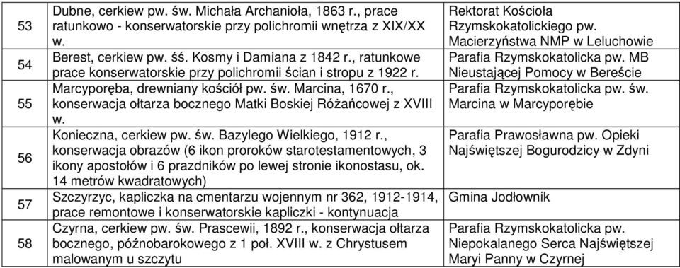 Konieczna, cerkiew pw. św. Bazylego Wielkiego, 1912 r., konserwacja obrazów (6 ikon proroków starotestamentowych, 3 ikony apostołów i 6 prazdników po lewej stronie ikonostasu, ok.