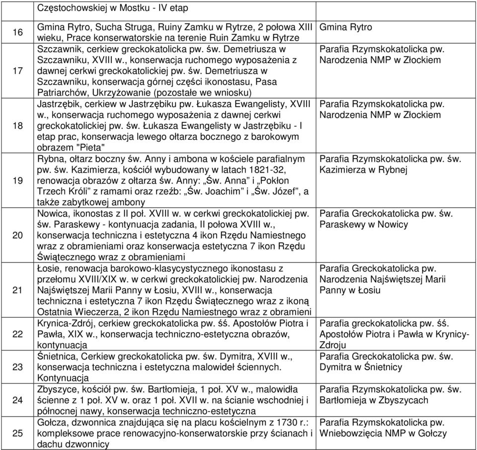 Łukasza Ewangelisty, XVIII w., konserwacja ruchomego wyposaŝenia z dawnej cerkwi greckokatolickiej pw. św.