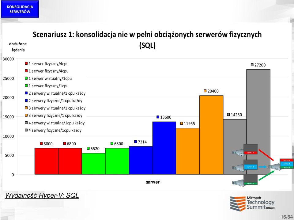 cpu każdy 2 serwery fizyczne/1 cpu każdy 20400 15000 10000 5000 3 serwery wirtualne/1 cpu każdy 3 serwery fizyczne/1 cpu każdy 4