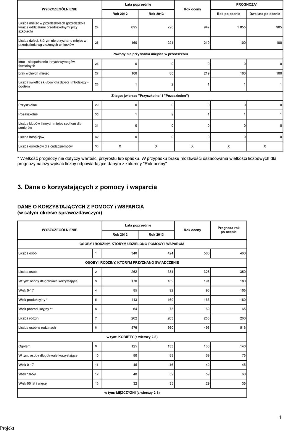27 106 80 219 Liczba świetlic i klubów dla dzieci i młodzieży - ogółem 28 1 2 1 1 1 Z tego: (wiersze "Przyszkolne" i "Pozaszkolne") Przyszkolne 29 0 0 0 0 0 Pozaszkolne 30 1 2 1 1 1 Liczba klubów i