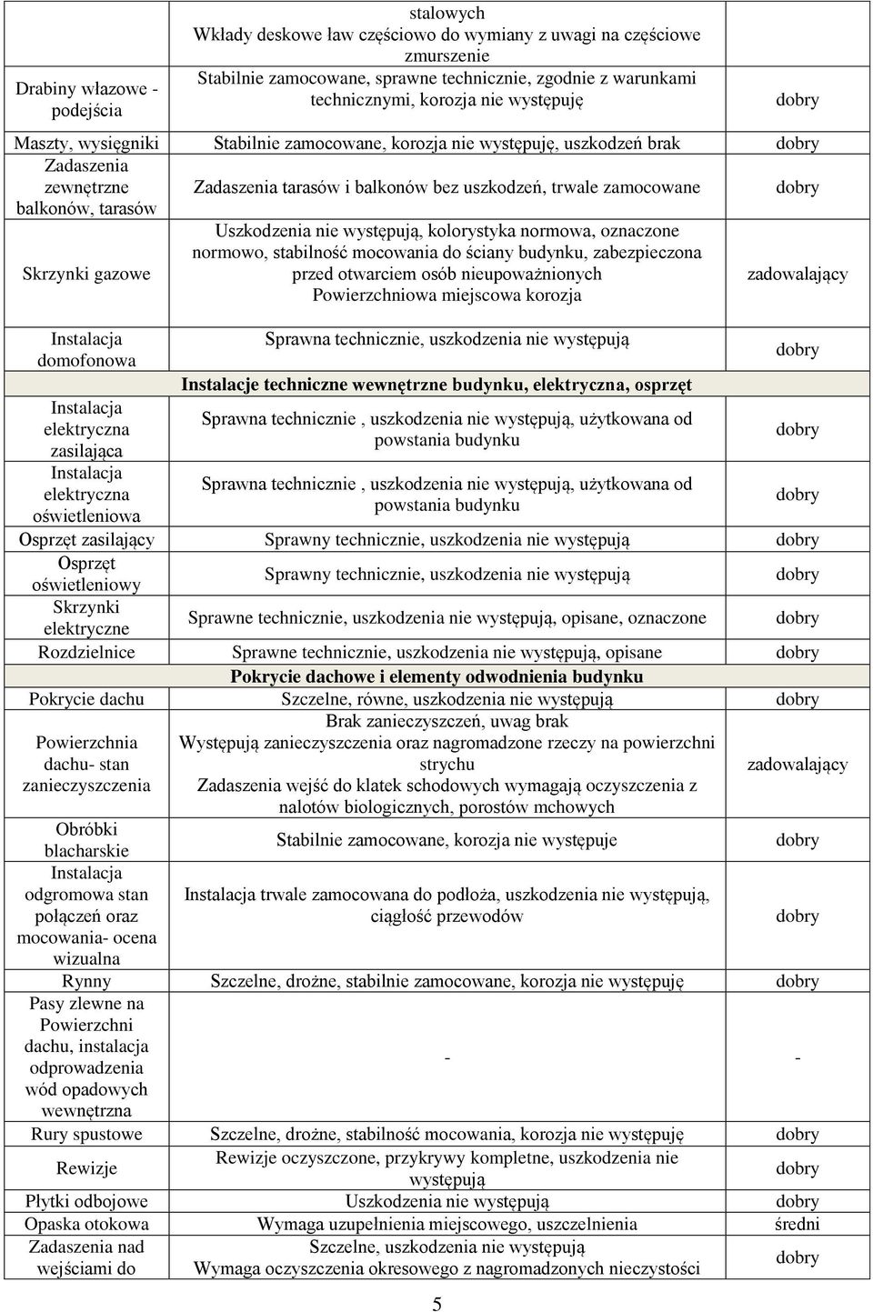 Skrzynki gazowe Uszkodzenia nie występują, kolorystyka normowa, oznaczone normowo, stabilność mocowania do ściany budynku, zabezpieczona przed otwarciem osób nieupoważnionych Powierzchniowa miejscowa