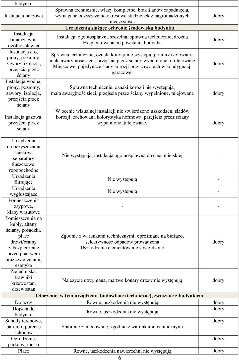 Urządzenia służące ochronie środowiska budynku Instalacja ogólnospławna szczelna, sprawna technicznie, drożna Eksploatowana od powstania budynku Sprawna technicznie, oznaki korozji nie występują,