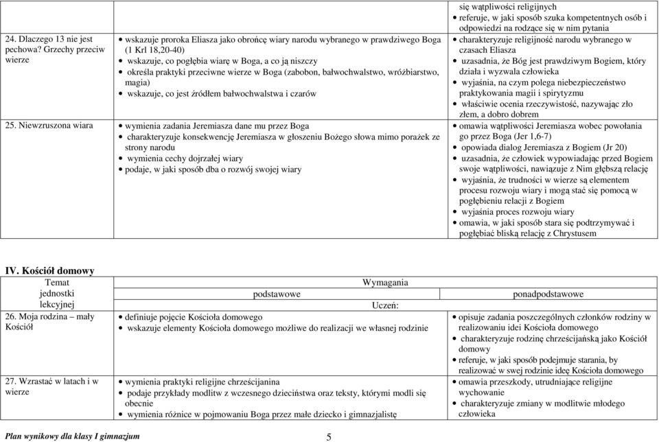 wierze w Boga (zabobon, bałwochwalstwo, wróżbiarstwo, magia) wskazuje, co jest źródłem bałwochwalstwa i czarów 25.