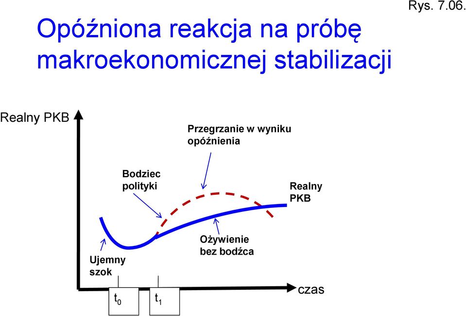 Realny PKB Przegrzanie w wyniku opóźnienia