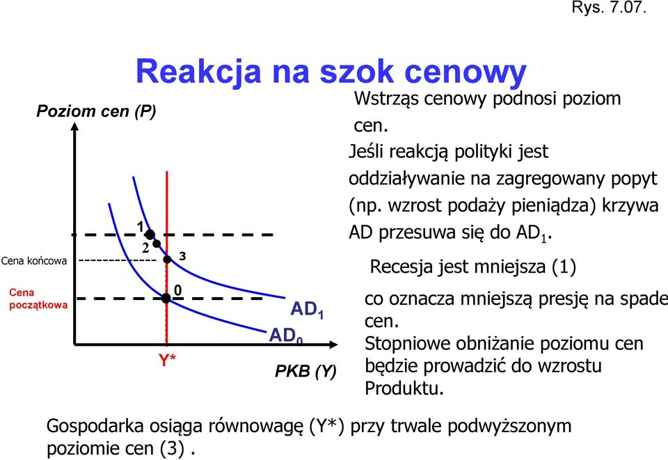 Jeśli reakcją polityki jest oddziaływanie na zagregowany popyt (np. wzrost podaży pieniądza) krzywa AD przesuwa się do AD 1.