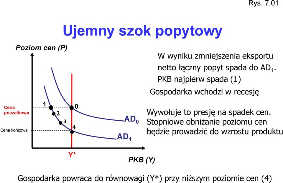 popyt spada do AD 1.