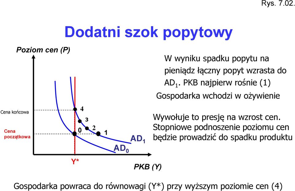 PKB najpierw rośnie (1) Gospodarka wchodzi w ożywienie Wywołuje to presję na wzrost cen.