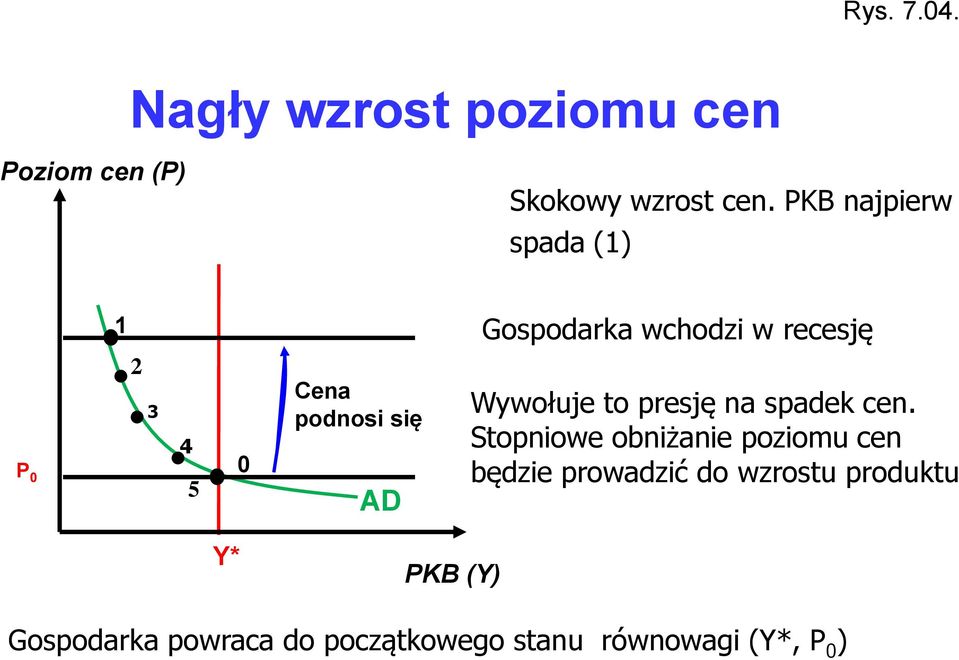 . 3 4 5 0 Cena podnosi się AD Gospodarka wchodzi w recesję Wywołuje to presję na