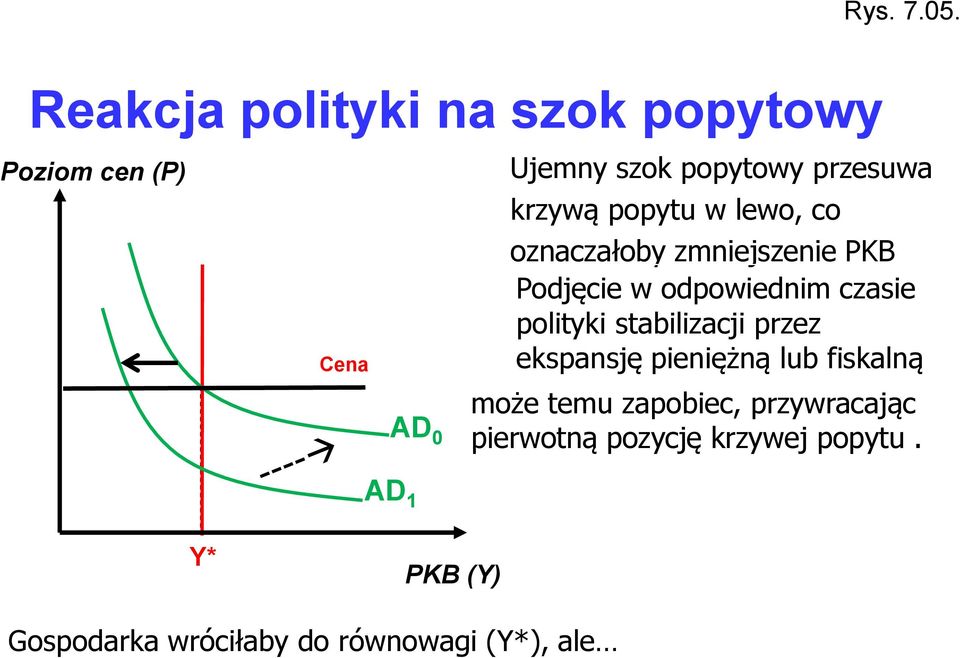 krzywą popytu w lewo, co oznaczałoby zmniejszenie PKB Podjęcie w odpowiednim czasie polityki