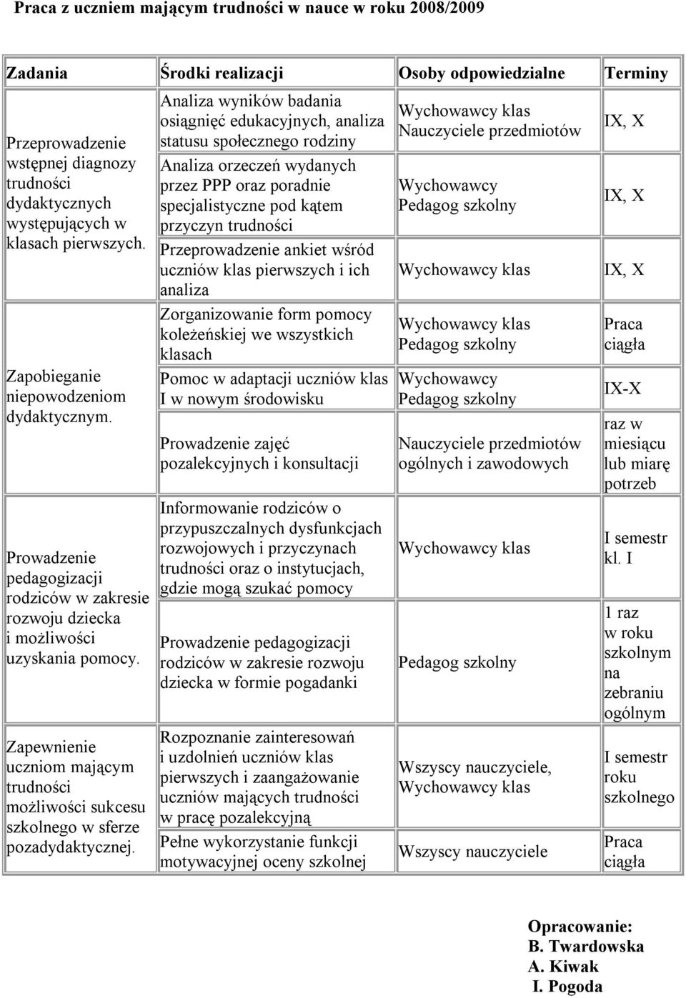 Przeprowadzenie ankiet wśród uczniów klas pierwszych i ich analiza Zapobieganie niepowodzeniom dydaktycznym.