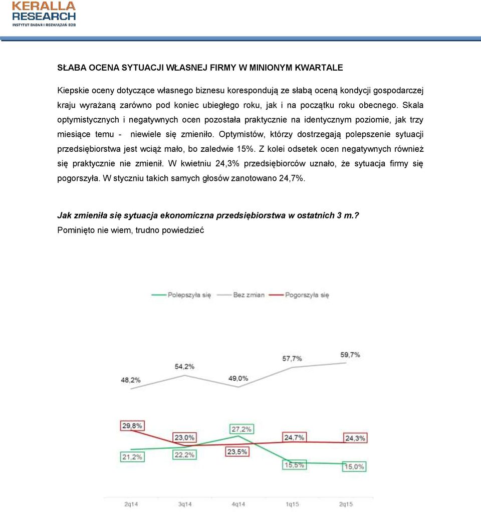 Optymistów, którzy dostrzegają polepszenie sytuacji przedsiębiorstwa jest wciąż mało, bo zaledwie 15%. Z kolei odsetek ocen negatywnych również się praktycznie nie zmienił.