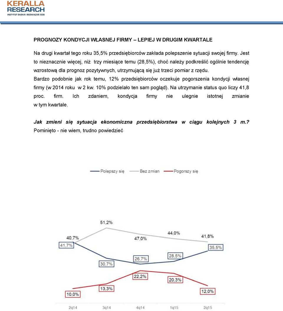 Bardzo podobnie jak rok temu, 12% przedsiębiorców oczekuje pogorszenia kondycji własnej firmy (w 2014 roku w 2 kw. 10% podzielało ten sam pogląd).