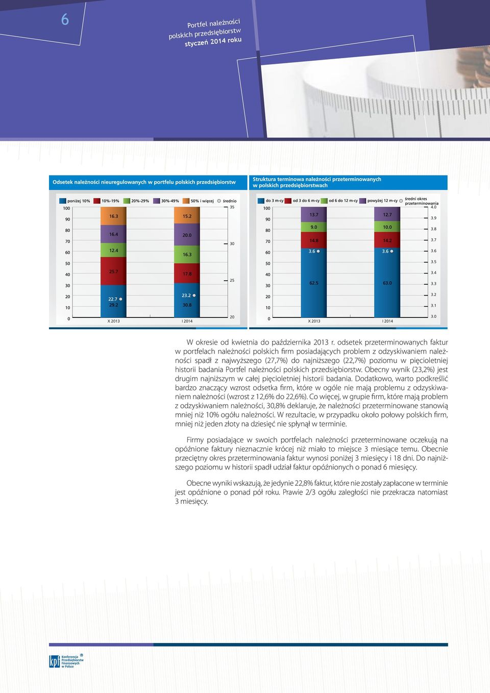 historii badania Portfel należności polskich przedsiębiorstw. Obecny wynik (23,2%) jest drugim najniższym w całej pięcioletniej historii badania.