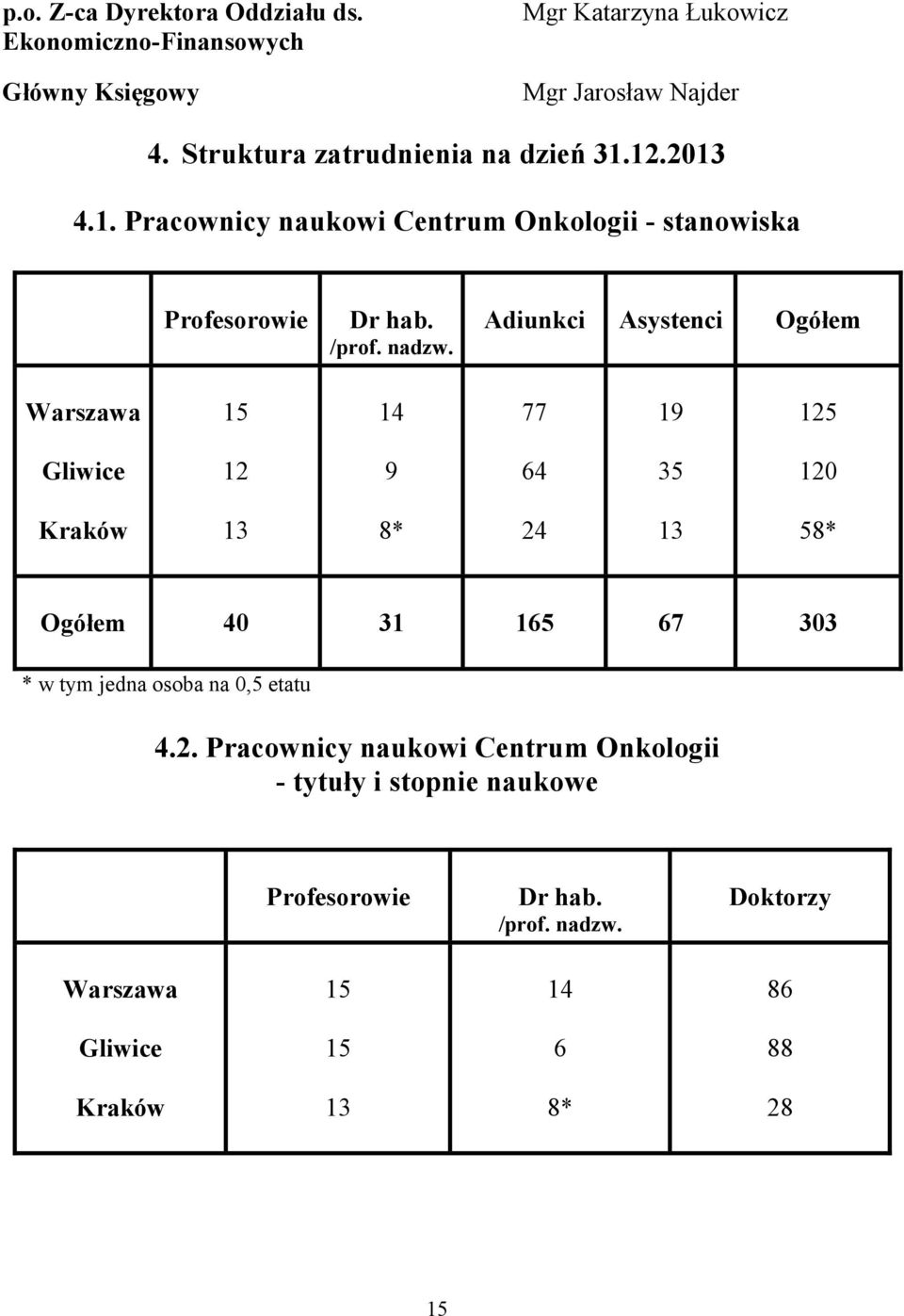 Adiunkci Asystenci Ogółem Warszawa 15 14 77 19 125 Gliwice 12 9 64 35 120 Kraków 13 8* 24 13 58* Ogółem 40 31 165 67 303 * w tym jedna osoba